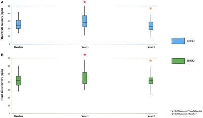 Cardiovascular Autonomic Function Changes and Predictors During a 2-Year Physical Activity Program in Rheumatoid Arthritis: A PARA 2010 Substudy